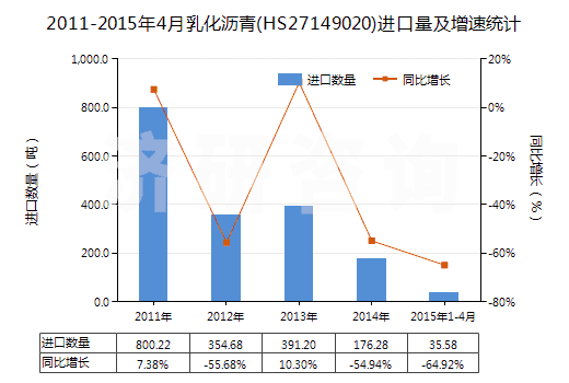 2011-2015年4月乳化瀝青(HS27149020)進(jìn)口量及增速統(tǒng)計(jì)
